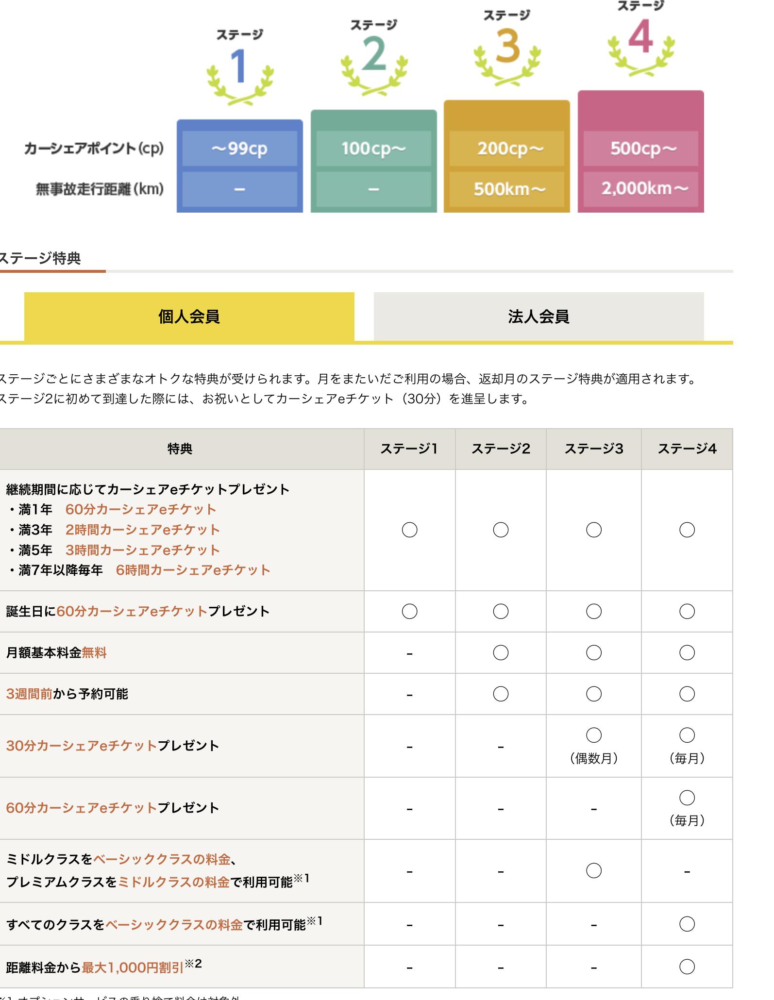 Times Car 会员等级