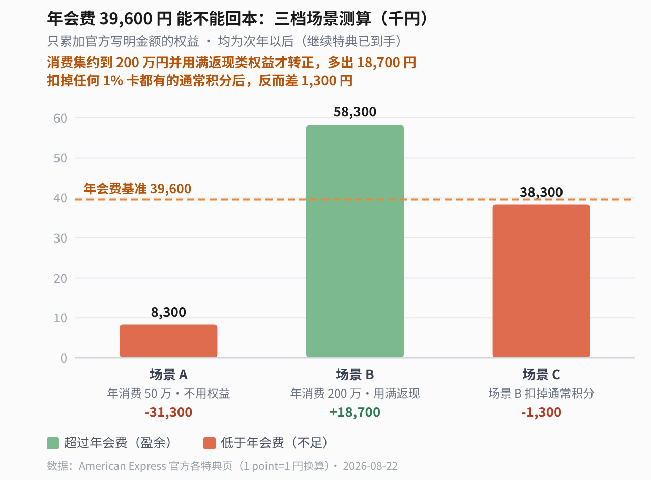 Amex 金卡 Preferred 年会费 39,600 円能回本吗？只用官方写明的金额算一遍