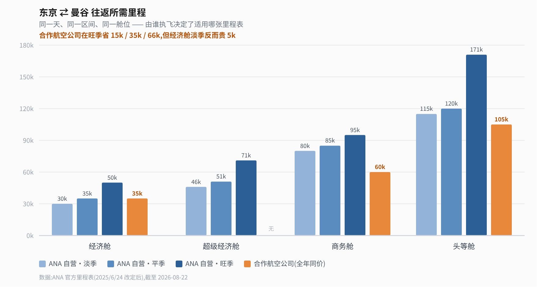 ANA 里程换机票:同一天同一航线,为什么里程数能差 66,000?