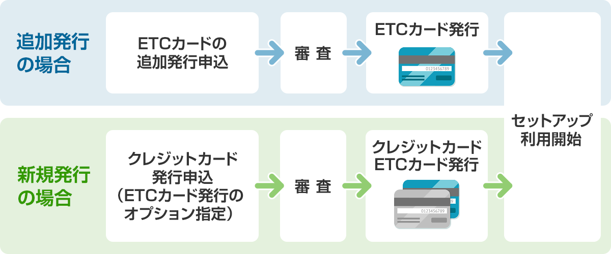 ETC申请流程图