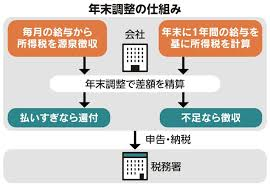 在日必知：确定申告与年末调整完全指南（2025年版）