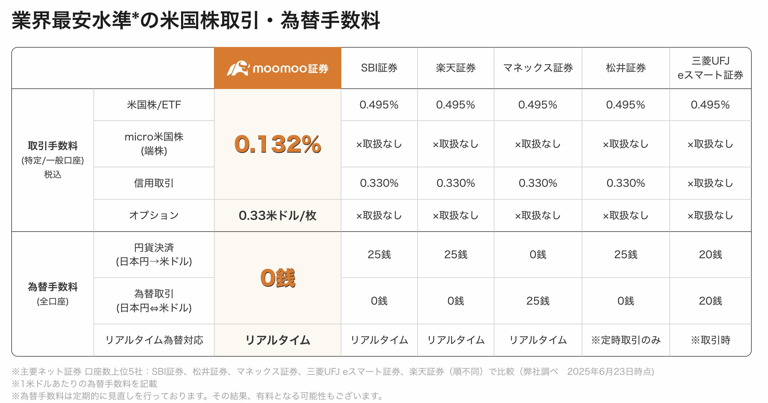 moomoo与其他券商费用对比