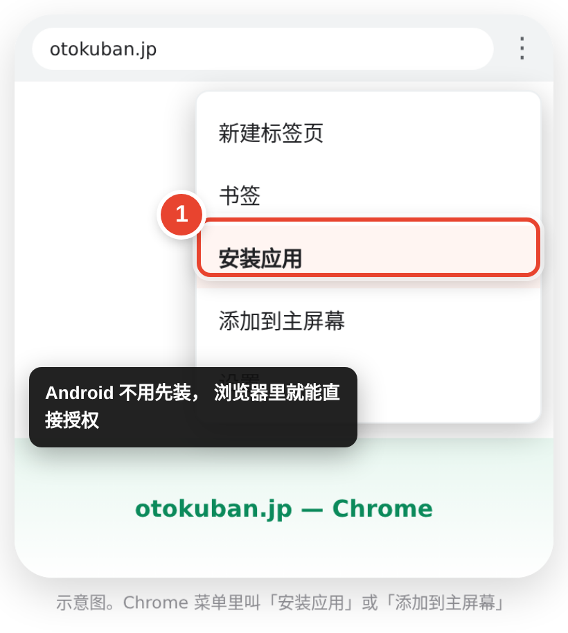 Android 版 Chrome 浏览器菜单示意图,菜单中的「安装应用」一项被红框标出,旁边还有「添加到主屏幕」