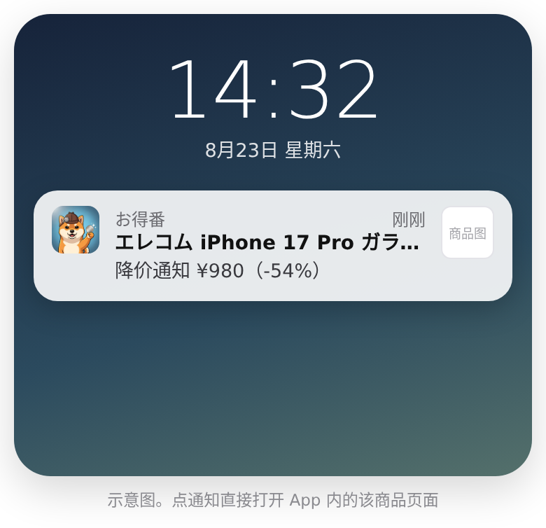 手机锁屏上收到一条来自「お得番」的降价通知,标题是商品名,正文写着降价通知 ¥980(-54%),右侧带商品缩略图
